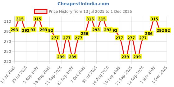 myntra.com Godrej aer Matic Pink Petal Crush Automatic Air Freshener Refill godrej aer Price History Graph from 13 Jul 2025 to 30 Nov 2025