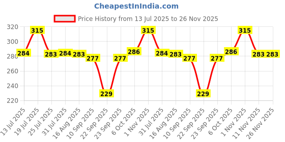 myntra.com Godrej aer Matic Violet Valley Bloom Automatic Air Freshener Refill godrej aer Price History Graph from 13 Jul 2025 to 25 Nov 2025