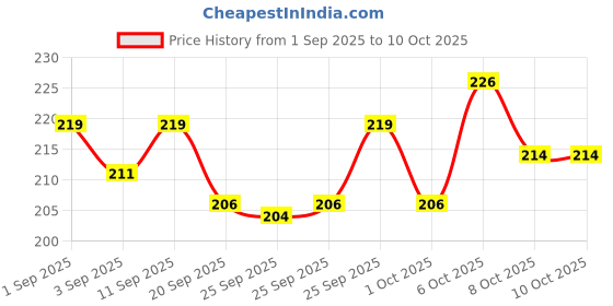 myntra.com Godrej Aer Plug Violet Bloom Electric Air Freshener With 2 Refills - 20 ml Each godrej aer Price History Graph from 1 Sep 2025 to 10 Oct 2025