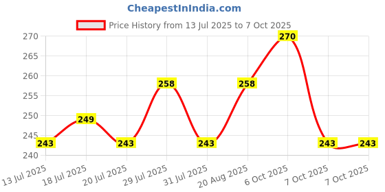 myntra.com Godrej Aer Set Of 3 Assorted Air Freshener godrej aer Price History Graph from 13 Jul 2025 to 7 Oct 2025