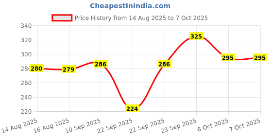 myntra.com Godrej Aer Set Of 5 Assorted Air Freshener godrej aer Price History Graph from 14 Aug 2025 to 7 Oct 2025