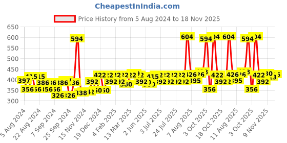 myntra.com Godrej No.1 4Pcs Kesar & Milk Cream Soap + 9Pcs Lime & Aloe Vera Soap Combo - 150g Each godrej no.1 Price History Graph from 5 Aug 2024 to 18 Nov 2025