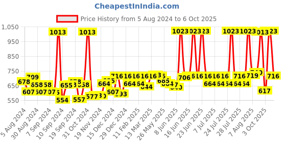myntra.com Godrej No.1 9Pc Sandal & Turmeric Soap + 4Pc Kesar & Milk Soap + 9Pc Lime & Aloe Vera Soap godrej no.1 Price History Graph from 5 Aug 2024 to 6 Oct 2025