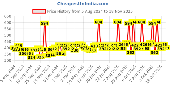 myntra.com Godrej No.1 9Pcs Sandal & Turmeric Soap + 4Pcs Kesar & Milk Cream Soap Combo - 150g Each godrej no.1 Price History Graph from 5 Aug 2024 to 18 Nov 2025