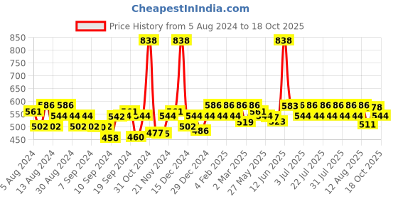 myntra.com Godrej No.1 9Pcs Sandal & Turmeric Soap + 9Pcs Lime & Aloe Vera Soap Combo - 150g Each godrej no.1 Price History Graph from 5 Aug 2024 to 6 Oct 2025