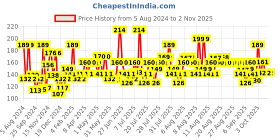 myntra.com Godrej No.1 Set of 4 Coconut & Neem Bath Soap - 150 g Each godrej no.1 Price History Graph from 5 Aug 2024 to 31 Oct 2025