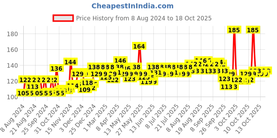 myntra.com Godrej No.1 Set of 4 Kesar & Milk Cream Soap - 150 g Each godrej no.1 Price History Graph from 8 Aug 2024 to 18 Oct 2025