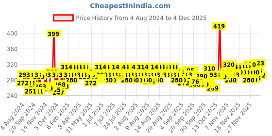 myntra.com Godrej No.1 Set of 9 Lime & Aloe Vera Soap - 150 g Each godrej no.1 Price History Graph from 4 Aug 2024 to 1 Dec 2025