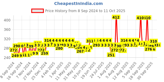 myntra.com Godrej No.1 Set of 9 Sandal & Turmeric Soap - 150 g Each godrej no.1 Price History Graph from 8 Sep 2024 to 10 Oct 2025