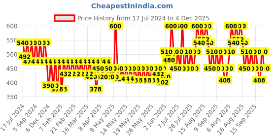 myntra.com Godrej Professional Probio Honey Moisture Hair Mask for Intense Hydration - 200 g godrej professional Price History Graph from 17 Jul 2024 to 4 Dec 2025