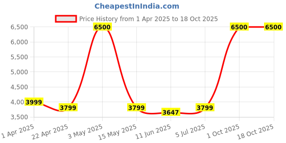 myntra.com GODS Printed Laptop Backpack gods Price History Graph from 1 Apr 2025 to 18 Oct 2025