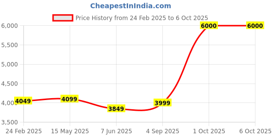 myntra.com GODS Unisex Travelling Backpack with Compression Straps gods Price History Graph from 24 Feb 2025 to 4 Oct 2025