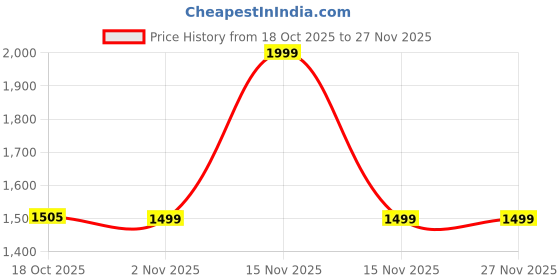 myntra.com GOHILL ENTERPRISE Floral Printed Saree gohill enterprise Price History Graph from 18 Oct 2025 to 27 Nov 2025