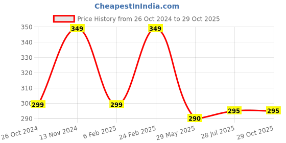 myntra.com Goho Alloy Adjustable Bar Finger Ring goho Price History Graph from 26 Oct 2024 to 29 Oct 2025