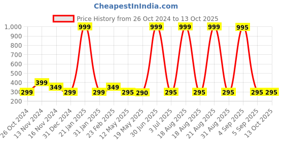 myntra.com Goho Artificial Beads Hoop Earrings goho Price History Graph from 26 Oct 2024 to 12 Oct 2025