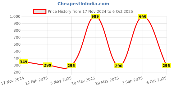myntra.com Goho Artificial Stones and Beads Septum Nosepin goho Price History Graph from 17 Nov 2024 to 6 Oct 2025