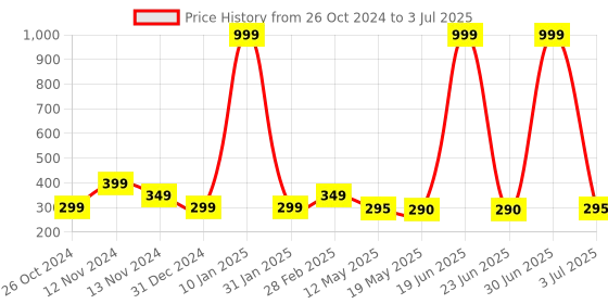 myntra.com Goho Artificial Stones Drop Earrings goho Price History Graph from 26 Oct 2024 to 3 Jul 2025