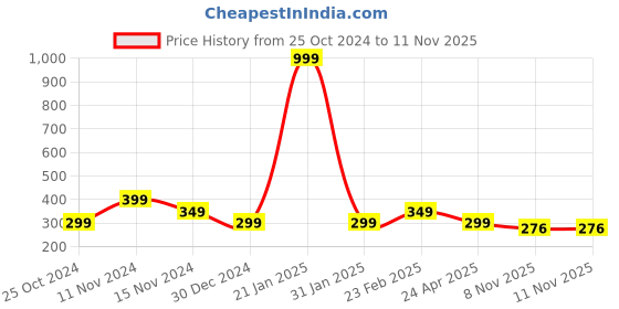 myntra.com Goho Artificial Stones Studded Contemporary Ear Cuff goho Price History Graph from 25 Oct 2024 to 11 Nov 2025
