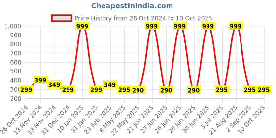 myntra.com Goho Artificial Stones Studded Floral Studs Earrings goho Price History Graph from 26 Oct 2024 to 10 Oct 2025
