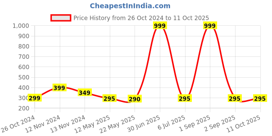 myntra.com Goho Artificial Stones Studs Earrings goho Price History Graph from 26 Oct 2024 to 10 Oct 2025