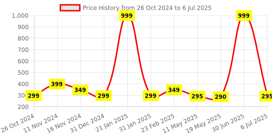 myntra.com Goho Artificial Stones Studs Earrings goho Price History Graph from 26 Oct 2024 to 6 Jul 2025