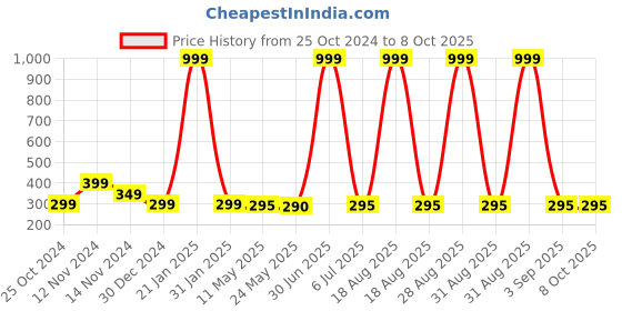 myntra.com Goho Artificial Stones Studs Earrings goho Price History Graph from 25 Oct 2024 to 8 Oct 2025