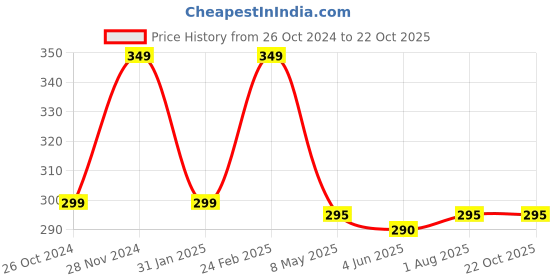 myntra.com Goho Beaded Necklace goho Price History Graph from 26 Oct 2024 to 21 Oct 2025