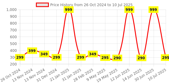 myntra.com Goho Contemporary Bohemian Style Drop Earrings goho Price History Graph from 26 Oct 2024 to 10 Jul 2025