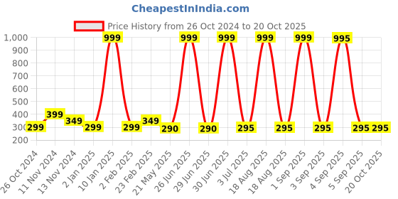 myntra.com Goho Contemporary Hoop Earrings goho Price History Graph from 26 Oct 2024 to 20 Oct 2025