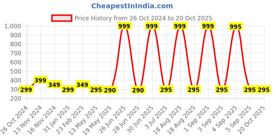 myntra.com Goho Contemporary Hoop Earrings goho Price History Graph from 26 Oct 2024 to 19 Oct 2025