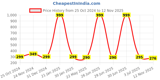 myntra.com Goho Contemporary Studs Earrings goho Price History Graph from 25 Oct 2024 to 12 Nov 2025