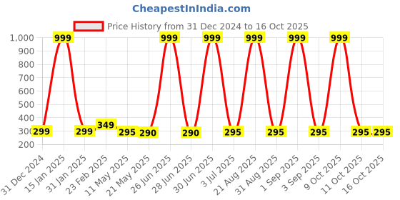 myntra.com Goho Contemporary Studs Earrings goho Price History Graph from 31 Dec 2024 to 15 Oct 2025