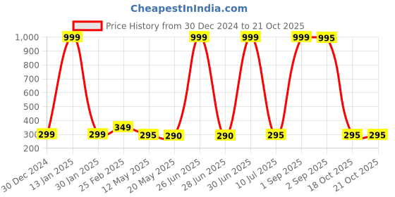 myntra.com Goho Contemporary Studs Earrings goho Price History Graph from 30 Dec 2024 to 20 Oct 2025