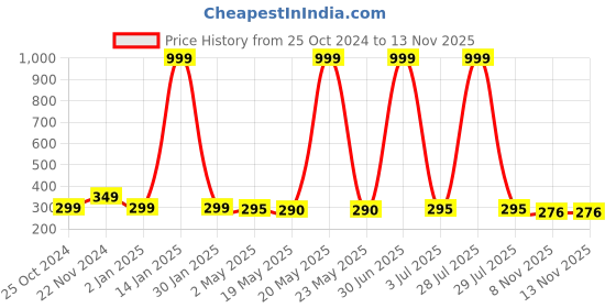 myntra.com Goho Cubic Zirconia Drop Earrings goho Price History Graph from 25 Oct 2024 to 13 Nov 2025