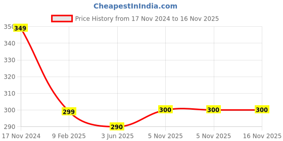 myntra.com Goho Dragonfly Pendant With Chain goho Price History Graph from 17 Nov 2024 to 15 Nov 2025