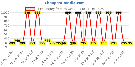 myntra.com Goho Ear Cuff Earrings goho Price History Graph from 25 Oct 2024 to 13 Oct 2025