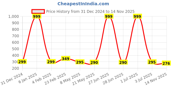 myntra.com Goho Earrings goho Price History Graph from 31 Dec 2024 to 14 Nov 2025