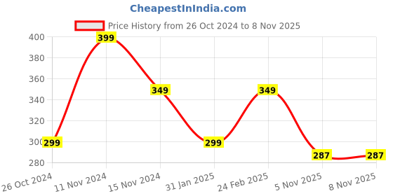 myntra.com Goho Elegant Choker With Dainty Heart Pendant goho Price History Graph from 26 Oct 2024 to 8 Nov 2025