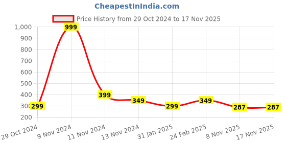 myntra.com Goho Elegant Layered Necklace With V-Shaped Pendant goho Price History Graph from 29 Oct 2024 to 16 Nov 2025