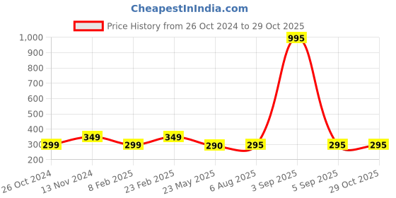 myntra.com Goho Elegant Silver Engagement Ring With Brilliant Cut Solitaire goho Price History Graph from 26 Oct 2024 to 28 Oct 2025