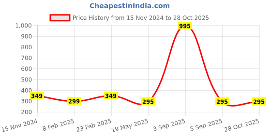 myntra.com Goho Elegant Sparkling Finger Ring goho Price History Graph from 15 Nov 2024 to 28 Oct 2025