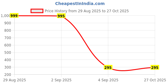 myntra.com Goho Gold-Plated Artificial Stones Studded Spiral Studs goho Price History Graph from 29 Aug 2025 to 27 Oct 2025