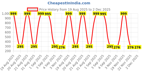 myntra.com Goho Gold-Plated Contemporary Drop Earrings goho Price History Graph from 19 Aug 2025 to 2 Dec 2025