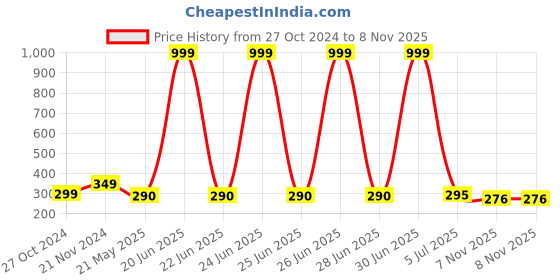 myntra.com Goho Gold-Plated Contemporary Ear Cuff Earring goho Price History Graph from 27 Oct 2024 to 7 Nov 2025
