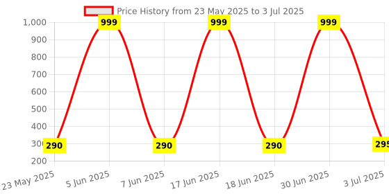 myntra.com Goho Gold-Plated Contemporary Ear Cuff Earrings goho Price History Graph from 23 May 2025 to 3 Jul 2025