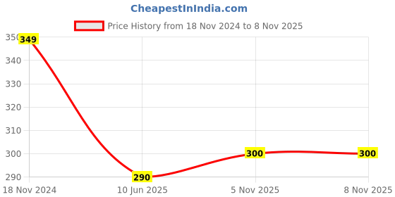 myntra.com Goho Gold-Plated Contemporary Pendant with Chain goho Price History Graph from 18 Nov 2024 to 8 Nov 2025