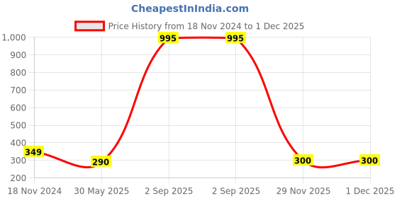 myntra.com Goho Gold-Plated Heart Shaped Photo Pendant with Chain goho Price History Graph from 18 Nov 2024 to 1 Dec 2025