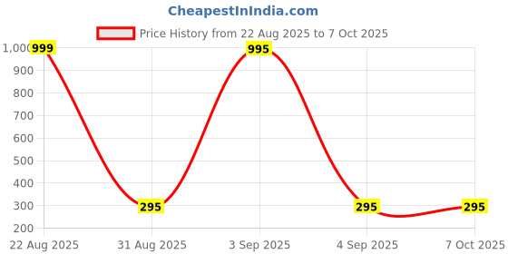 myntra.com Goho Gold-Plated Sculpted Studs goho Price History Graph from 22 Aug 2025 to 7 Oct 2025