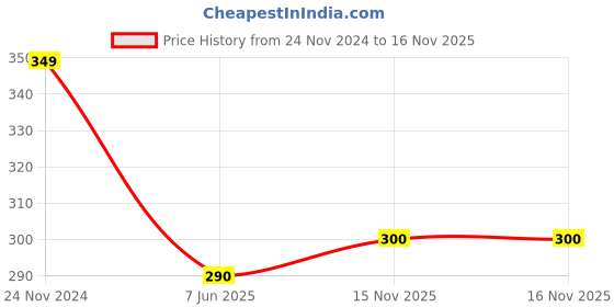 myntra.com Goho Gold-Plated Sunburst Pendant with Chain goho Price History Graph from 24 Nov 2024 to 15 Nov 2025
