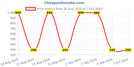 myntra.com Goho Gold-Plated Twist Studs goho Price History Graph from 26 Aug 2025 to 7 Oct 2025